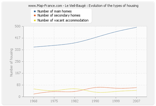 Le Vieil-Baugé : Evolution of the types of housing
